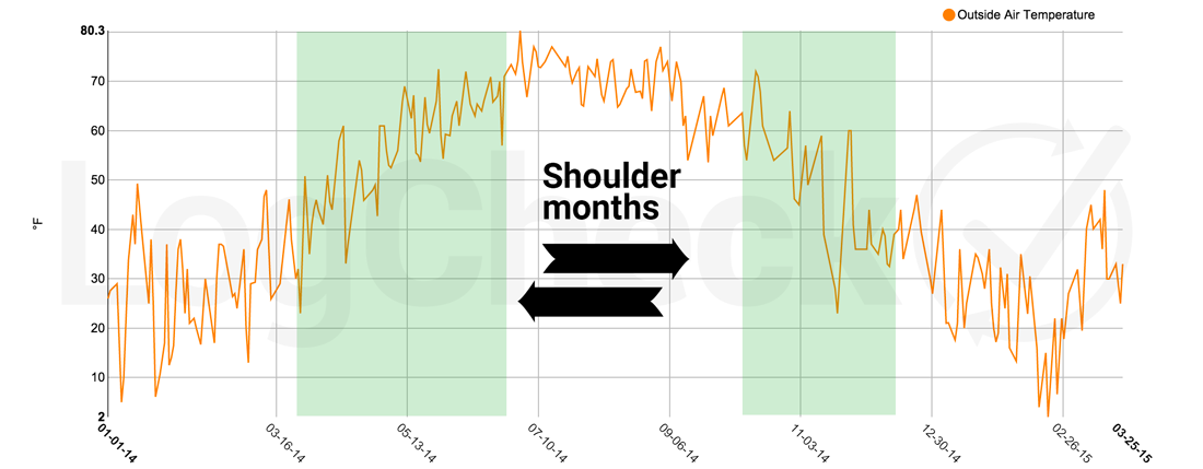 Spring And Fall “Shoulder Months” Will Make Or Break Your Energy Budget